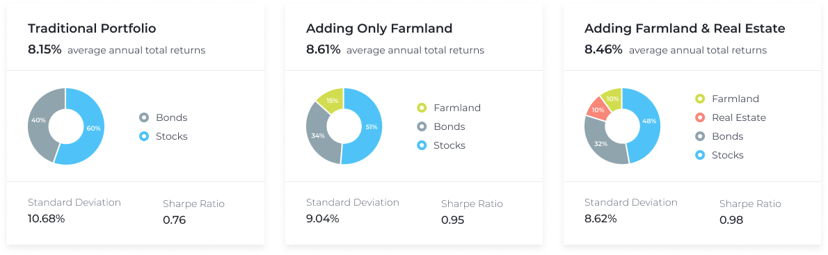 Farmland investing can help reduce volatility