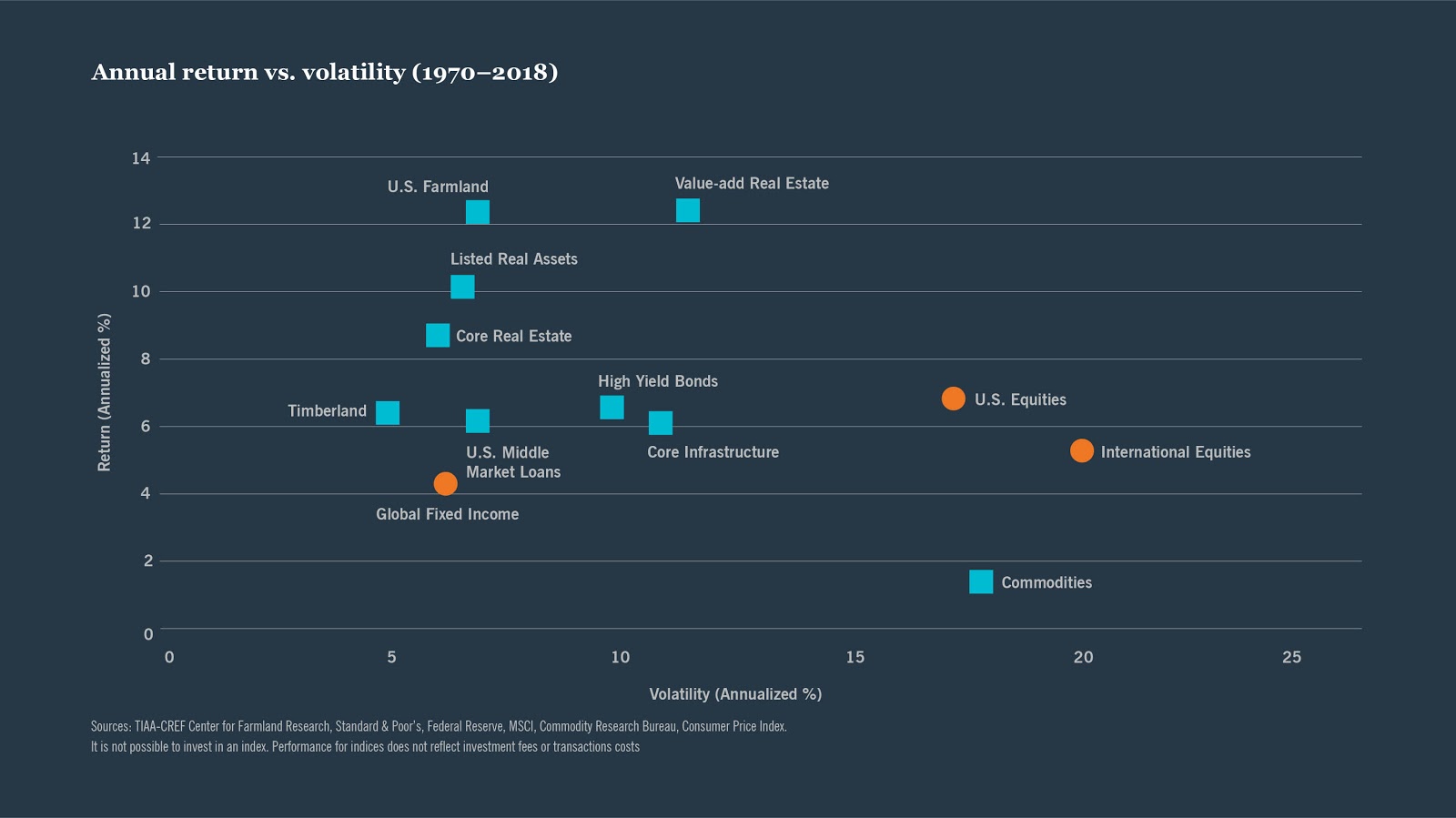 asset return versus volatility including farmland investing