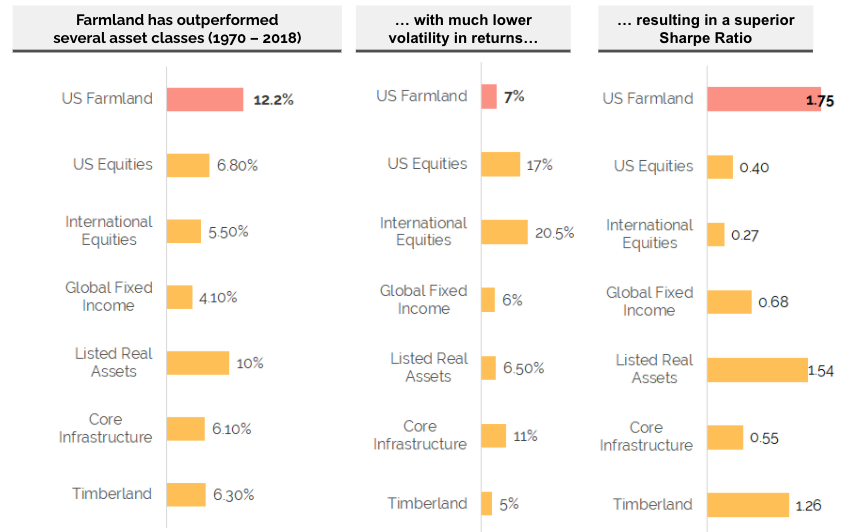 Farmland investing returns versus other asset classes