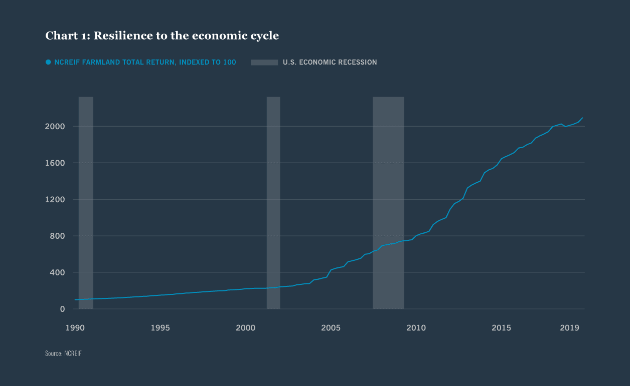 Farmland investing is resilient to the economic cycle