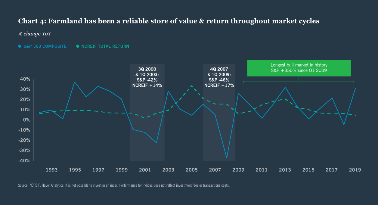 Farmland investing as a reliable store of value