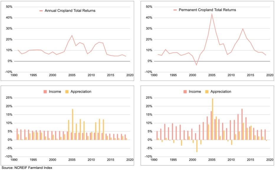 Permanent cropland total returns