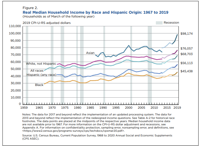 Income by race: why is Asian income the highest