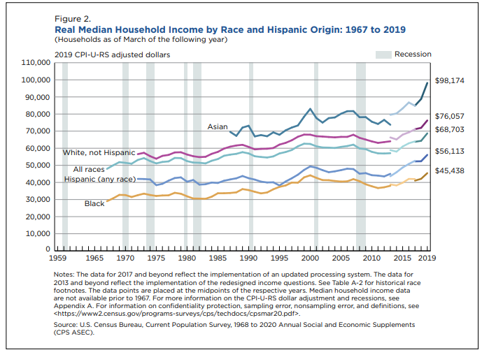 By Race Why Is Asian So High?