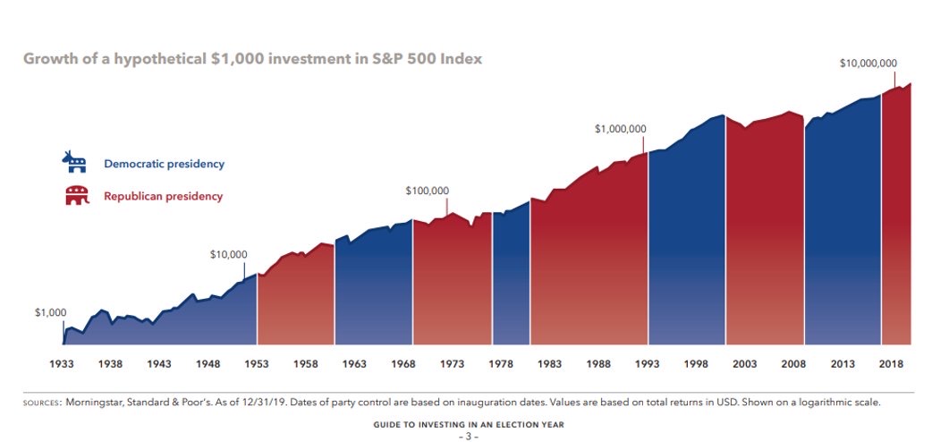 Stock market performance under presidential parties