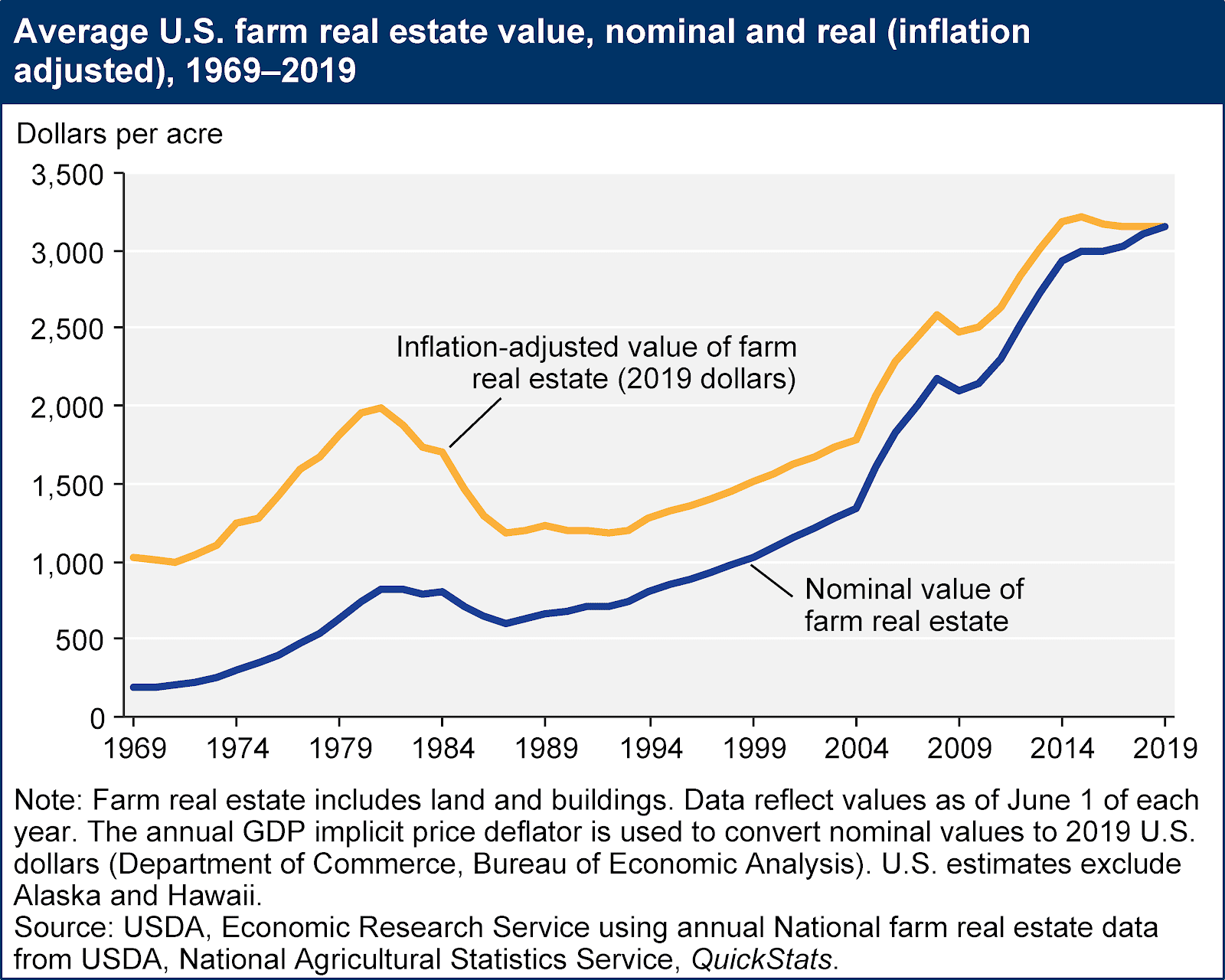 U.S. farm real estate value, nominal and real inflation adjusted 1969 - 2019
