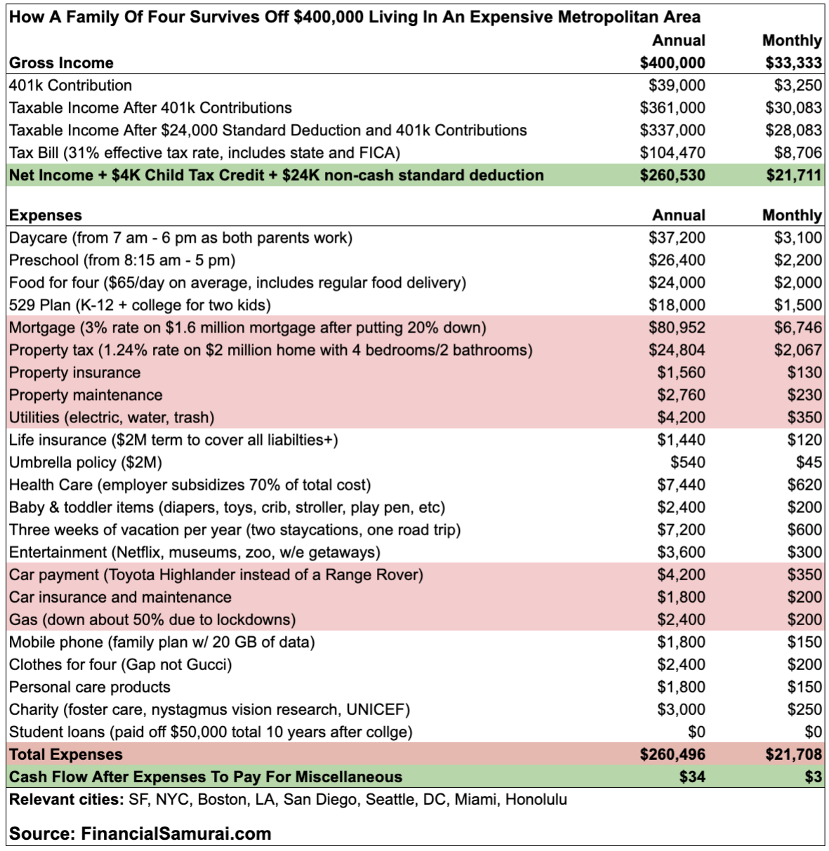 A $400,000 HENRY budget for a family of four in an expensive city