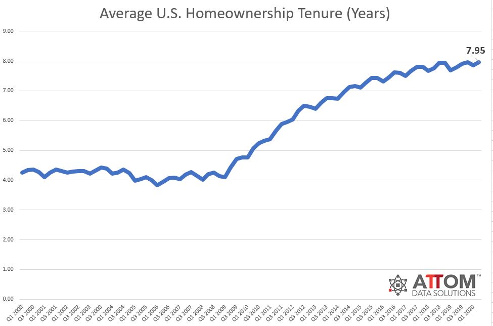 Average homeownership duration