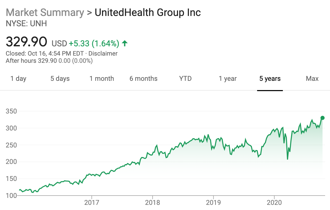 Invest in UnitedHealth Group du to high health care premiums