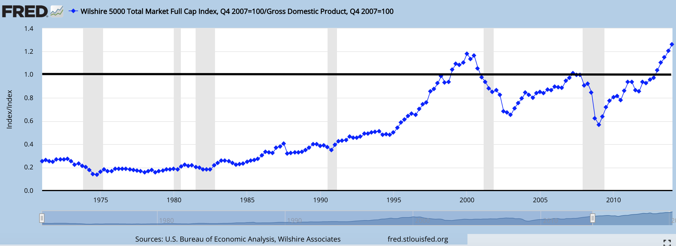 The Buffett Indicator shows that the stock market is overvalued - Investing in 2021