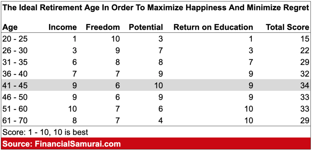 Ideal age to retir