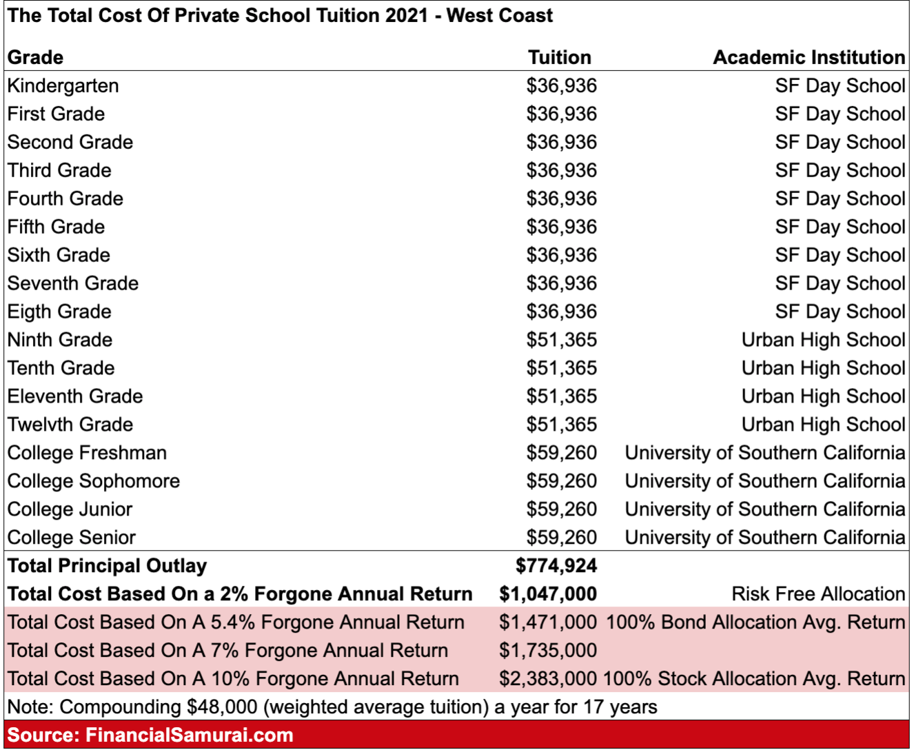 public school or private school - scraping by due to the high cost of schooling