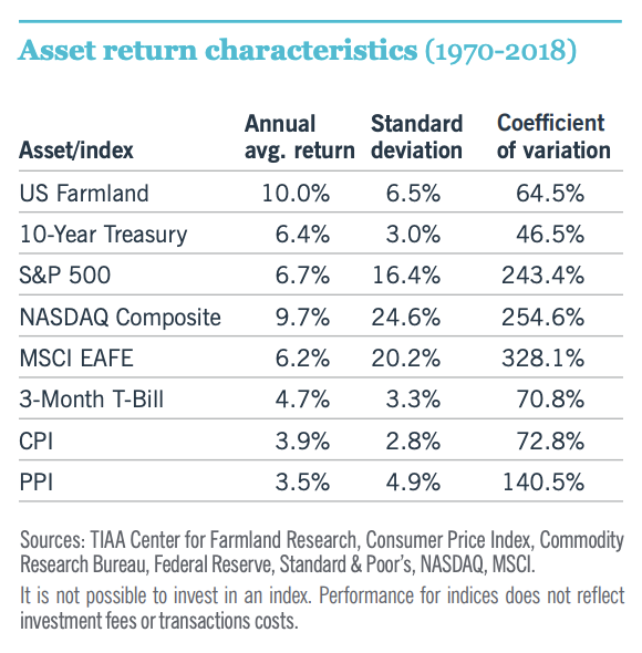 Investments That Can Hedge Against Inflation: REITs, Commodities, Farmland