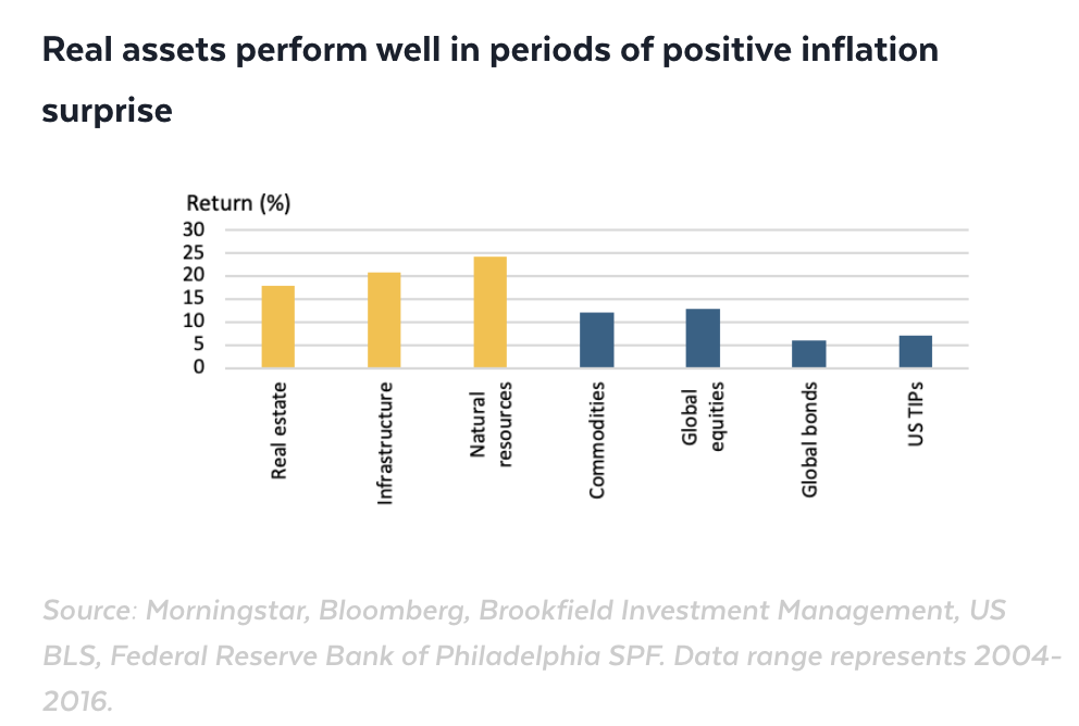 Assets classes that perform the best and the worst in an inflationary environment