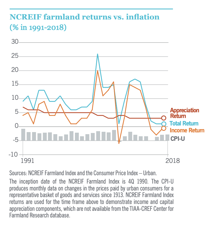 Farmland returns versus inflation