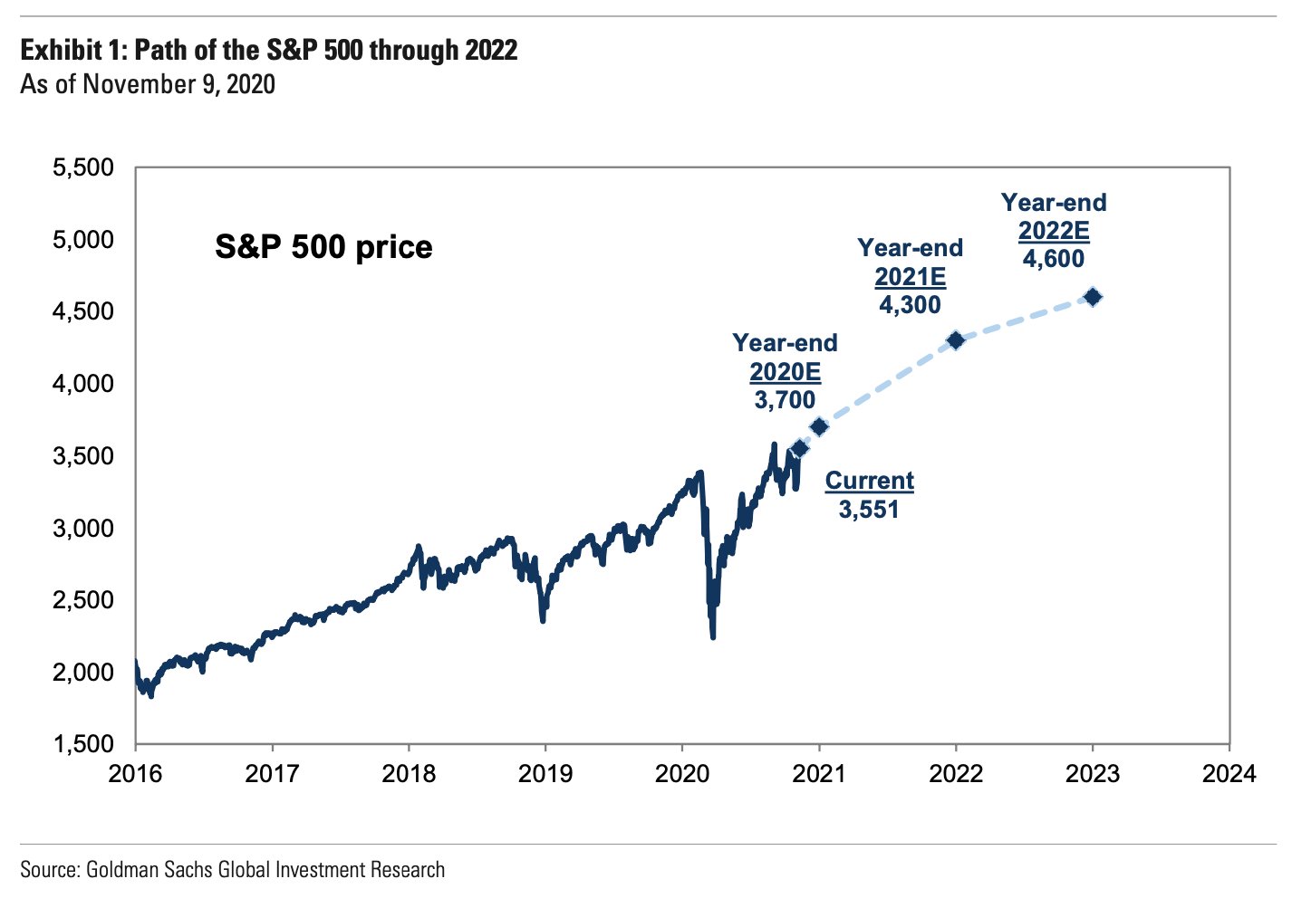 bullish indicator - 2021 S&P 500 forecast