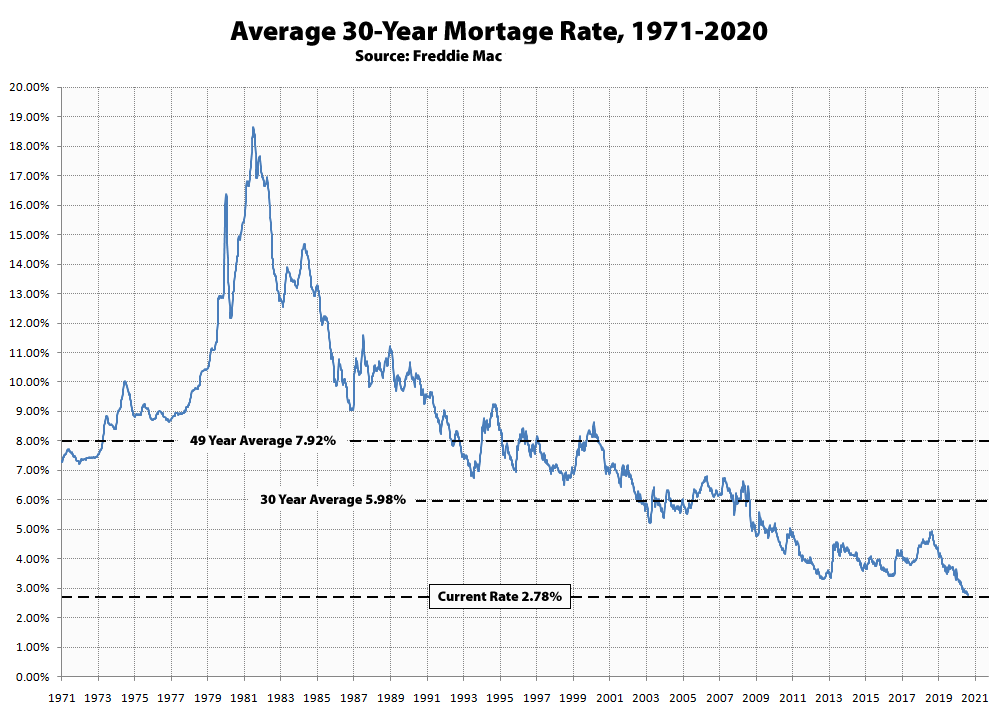 Refinance your mortgage