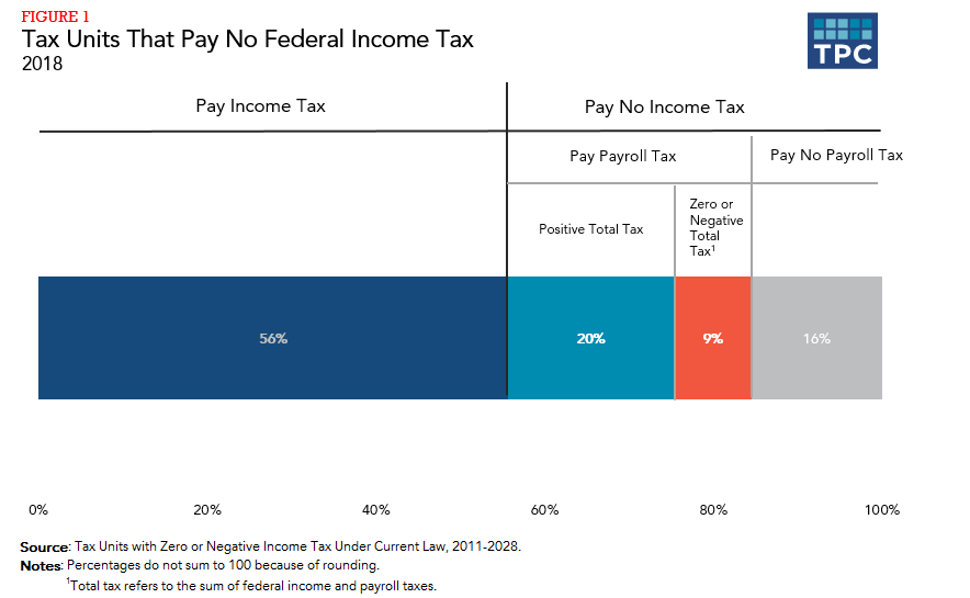 The percentage of Americans that pay no incom tax
