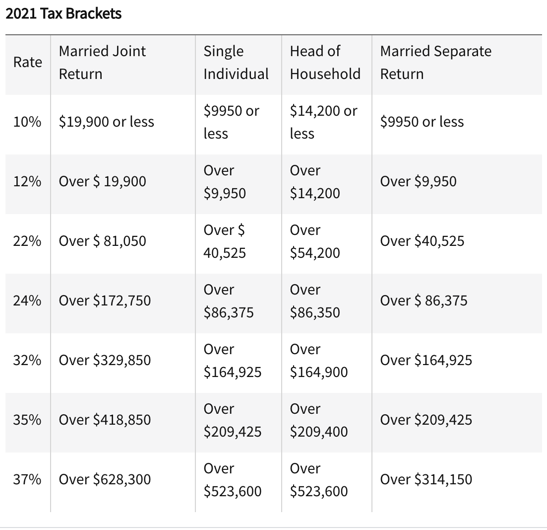 2021 Federal Income Taxes