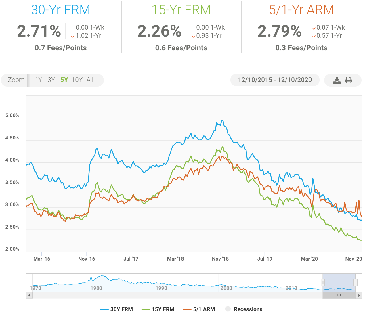 Refinance your mortgage now when the yield curve inverts