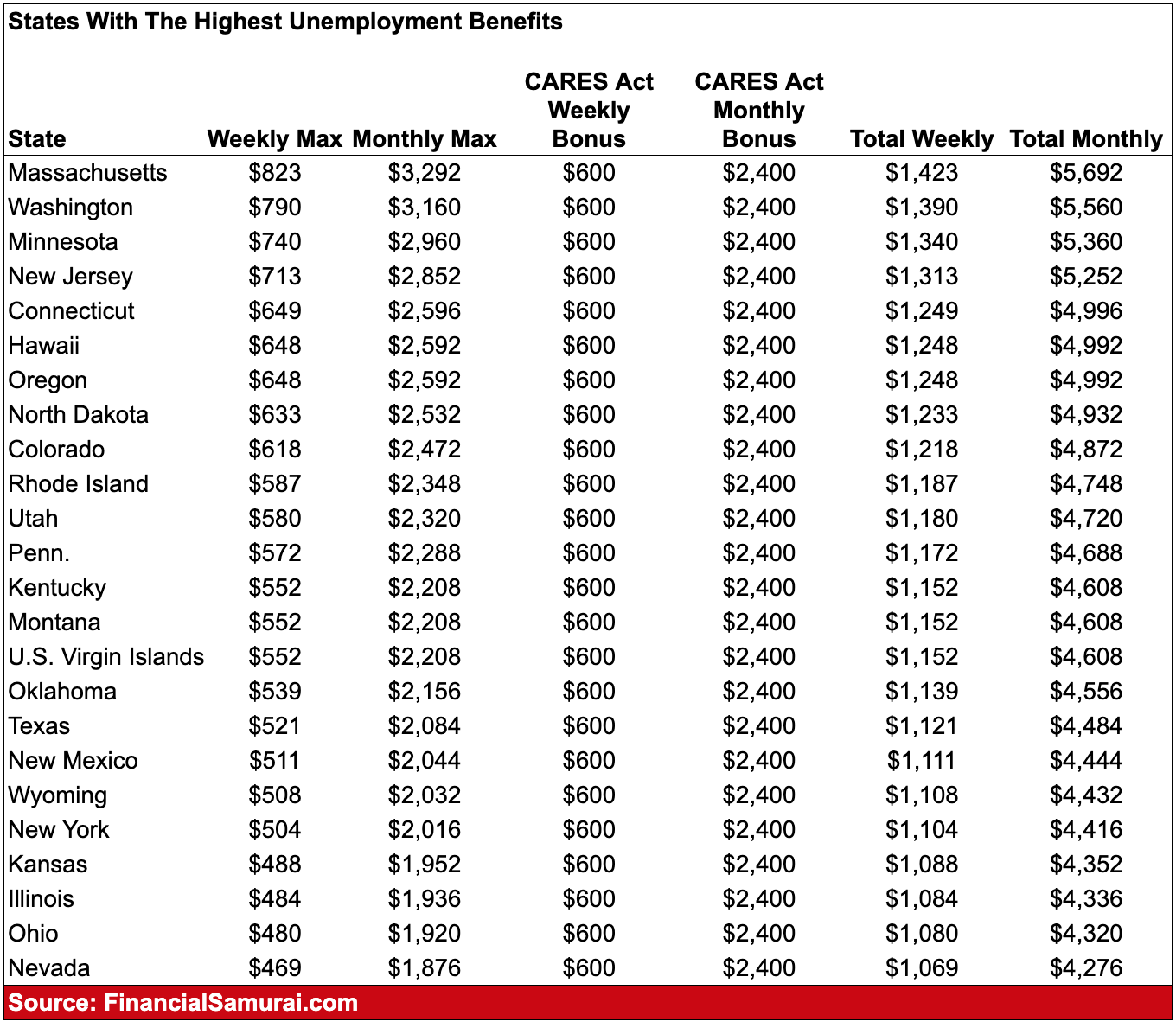 states with the highest unemployment benefits