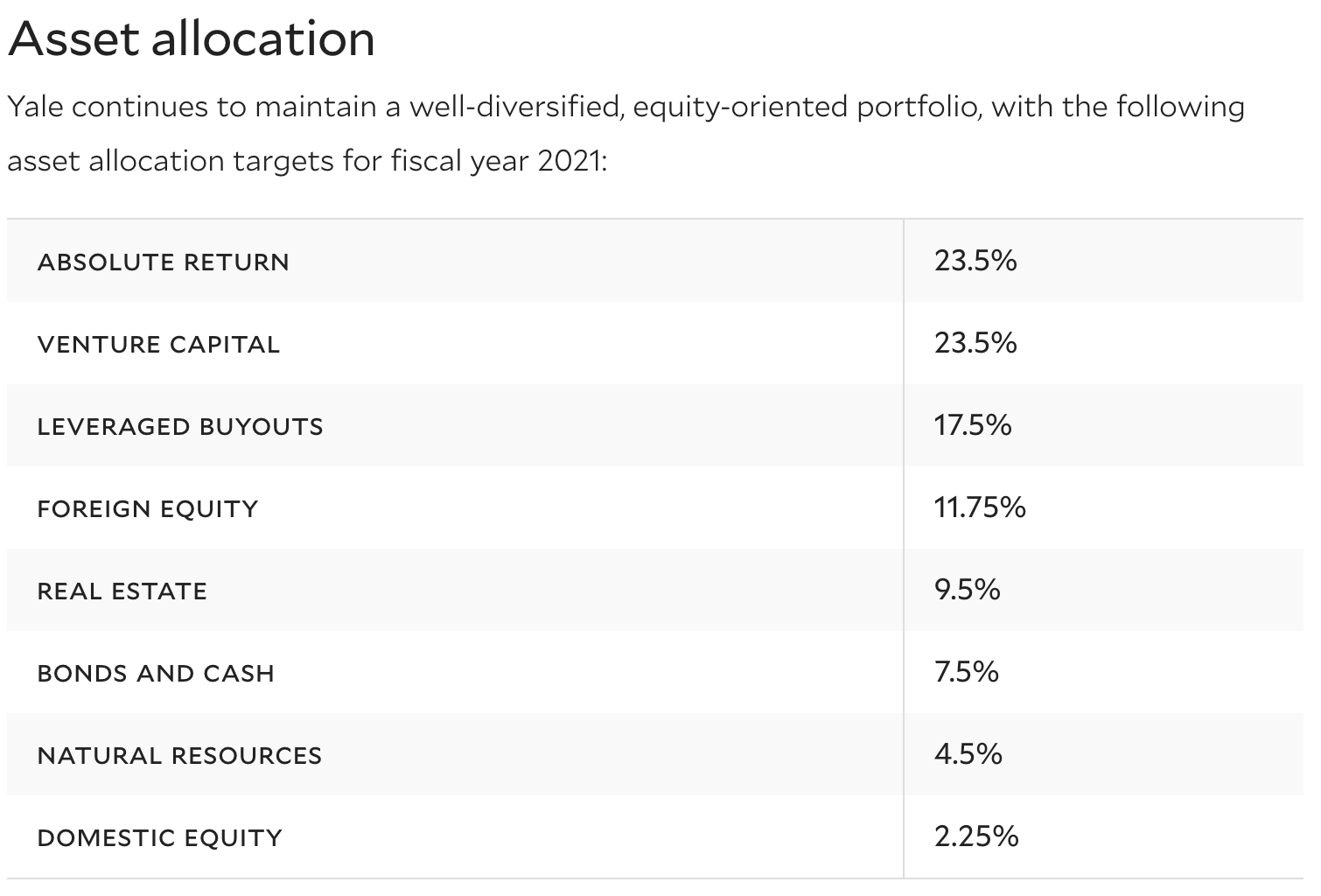 Yale Endowment Asset Allocation 2021 - How the rich invest