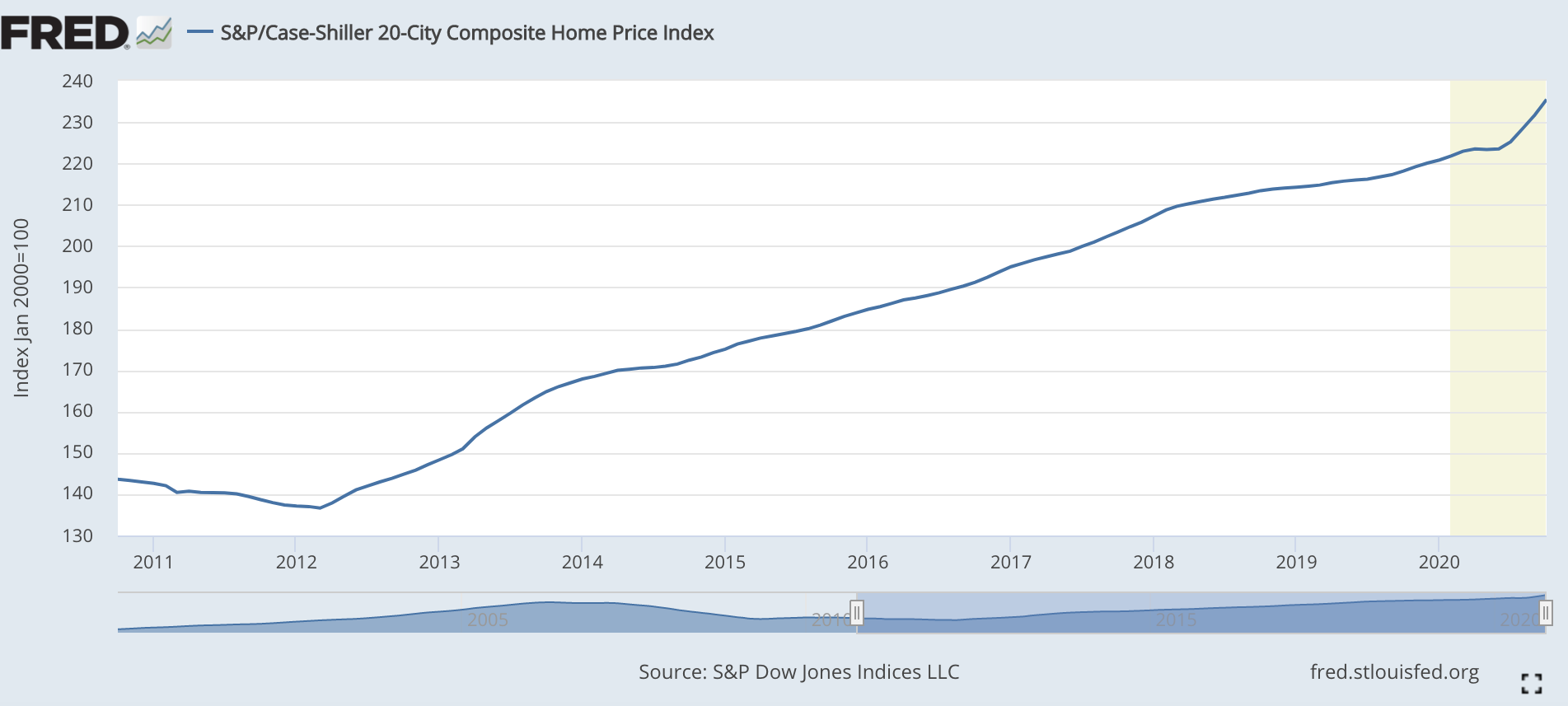 Net Worth Benchmarks - Case-Shiller Home Price Index