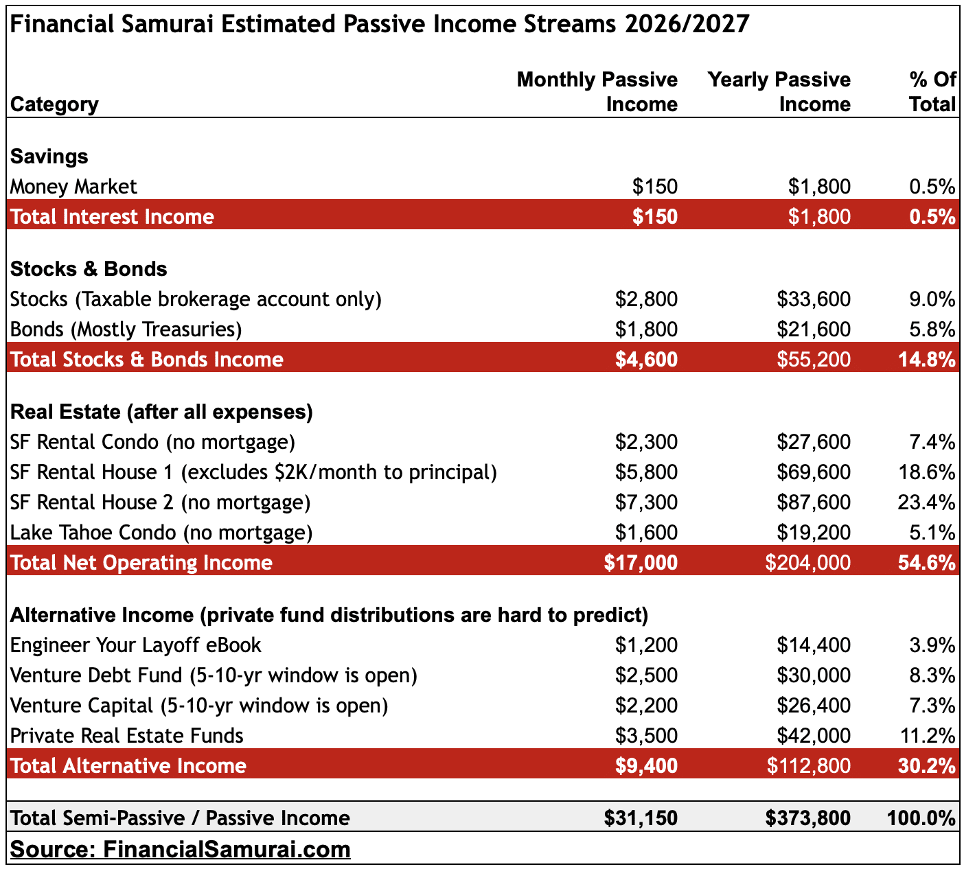 Financial Samurai 2026 2027 passive income estimate, FIRE