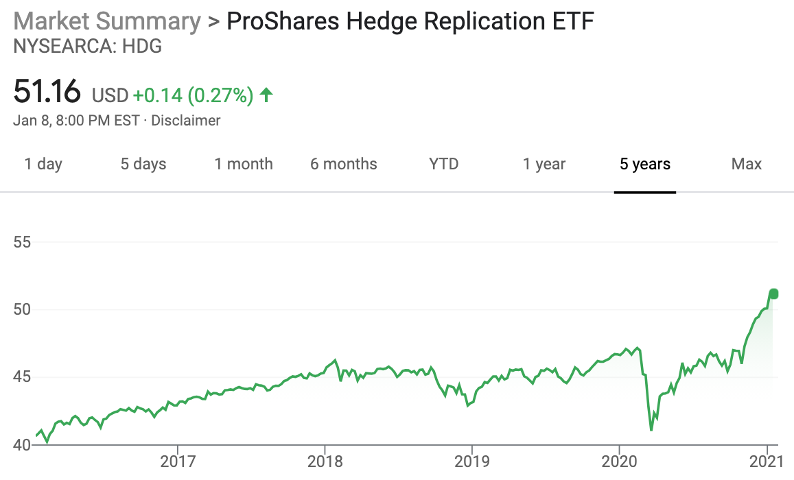 Net Worth Benchmarks - hedge fund HDG ETF performance