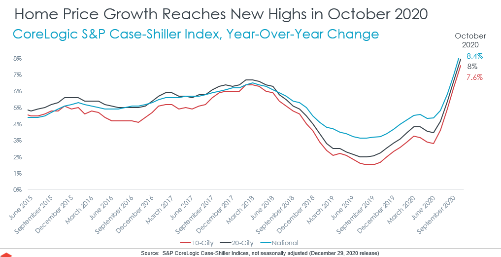 Real estate outlook 2021