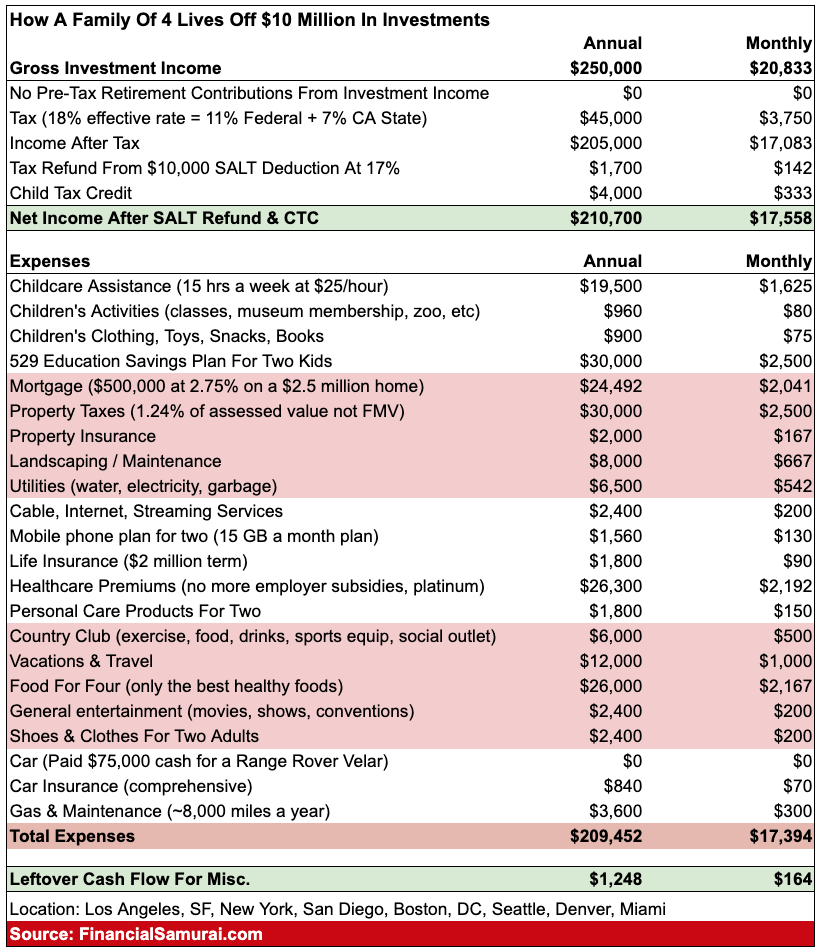 Budget on living off $10 million investments - an ideal amount for retirement?