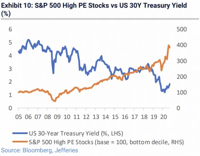 Stock market correction and valuations