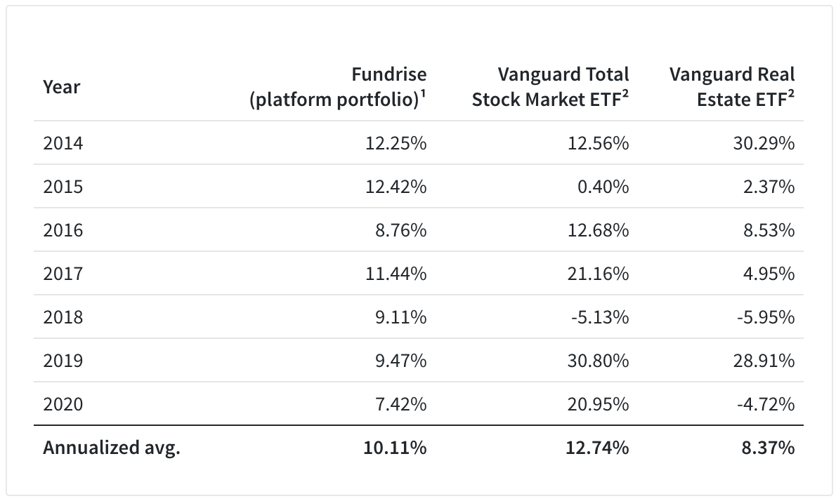 Fundrise historical annual performance