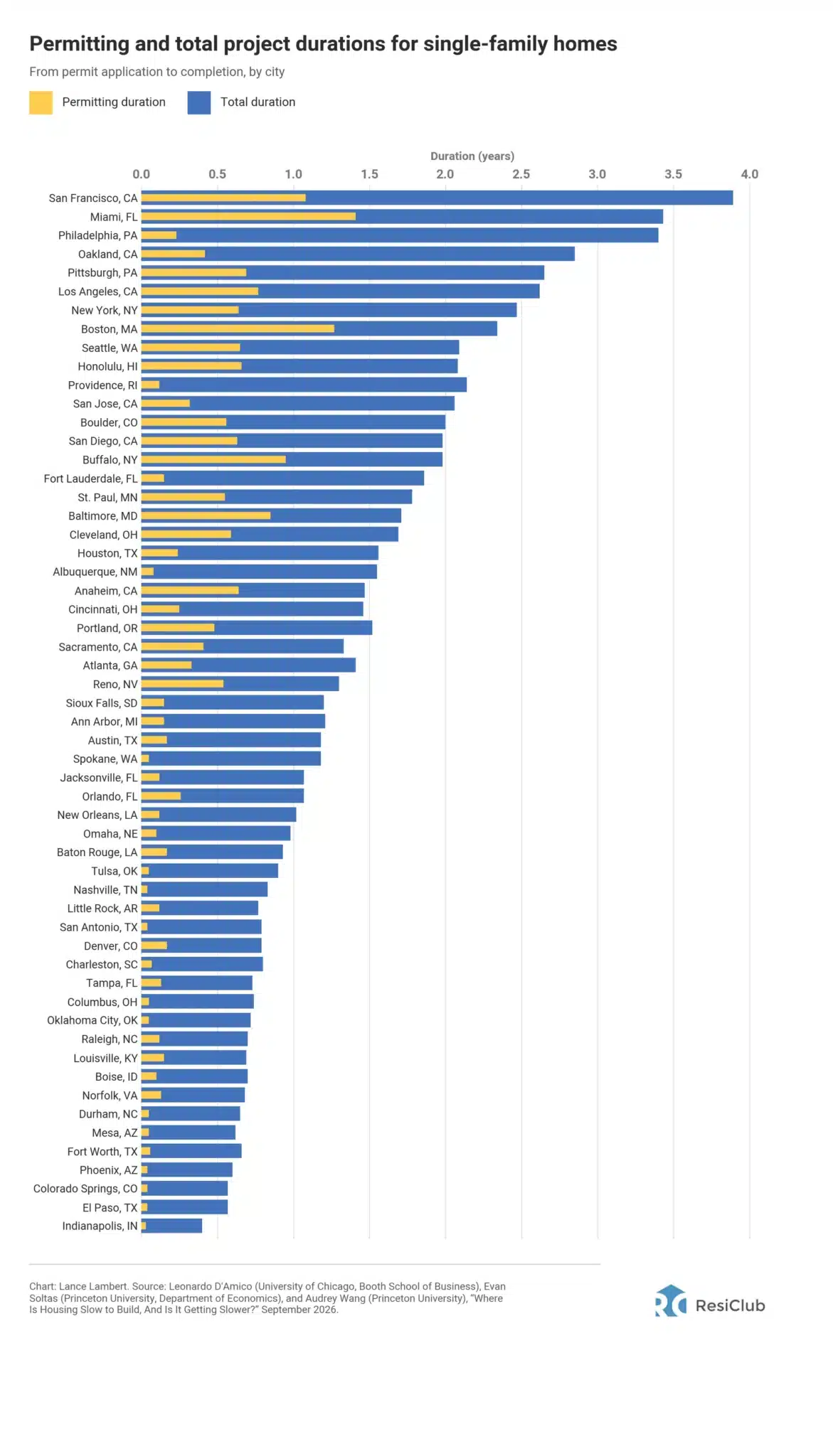 How long does it take to get a permit and build or remodel a single-family home by city. It takes the longest to get a permit in San Francisco, Francisco and build.