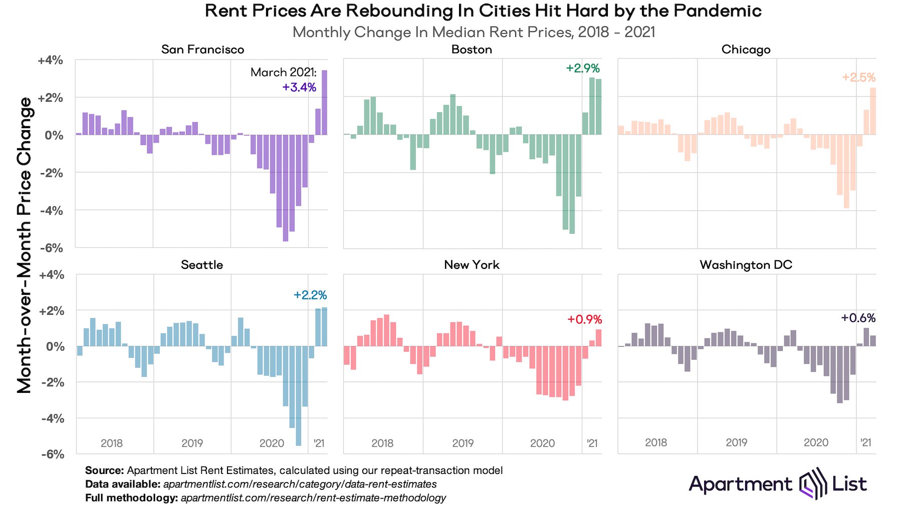 Rent price growth rebounding post pandemic