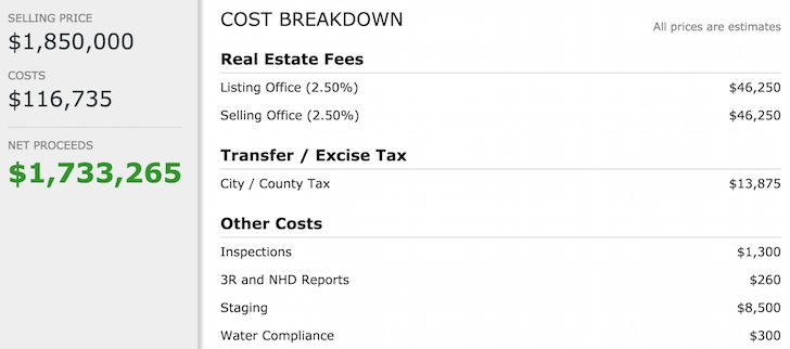 The cost to sell a home is still so high - Real estate fees, transfer tax, inspection cost, staging