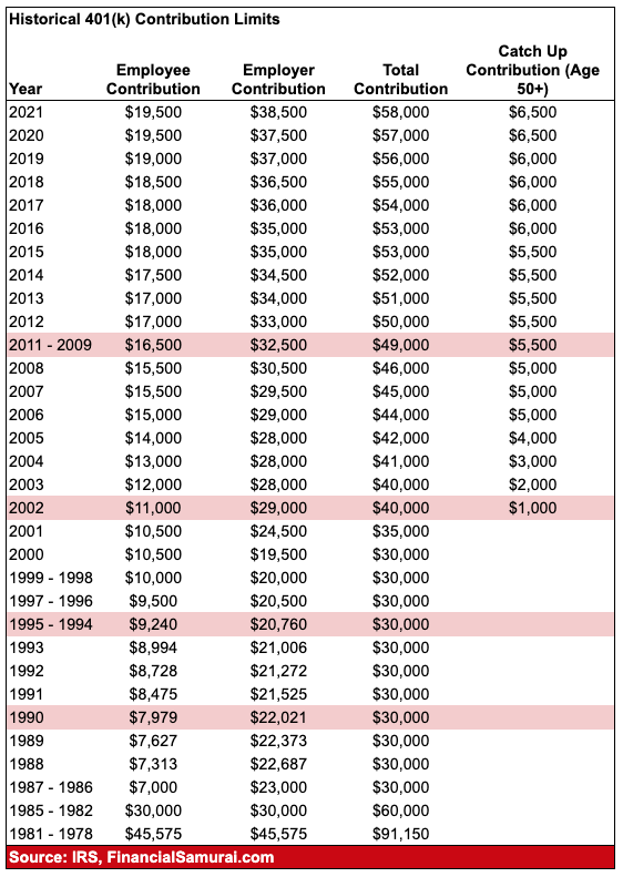 Historical 401k Contribution Limits Employer Profit Sharing Is Important