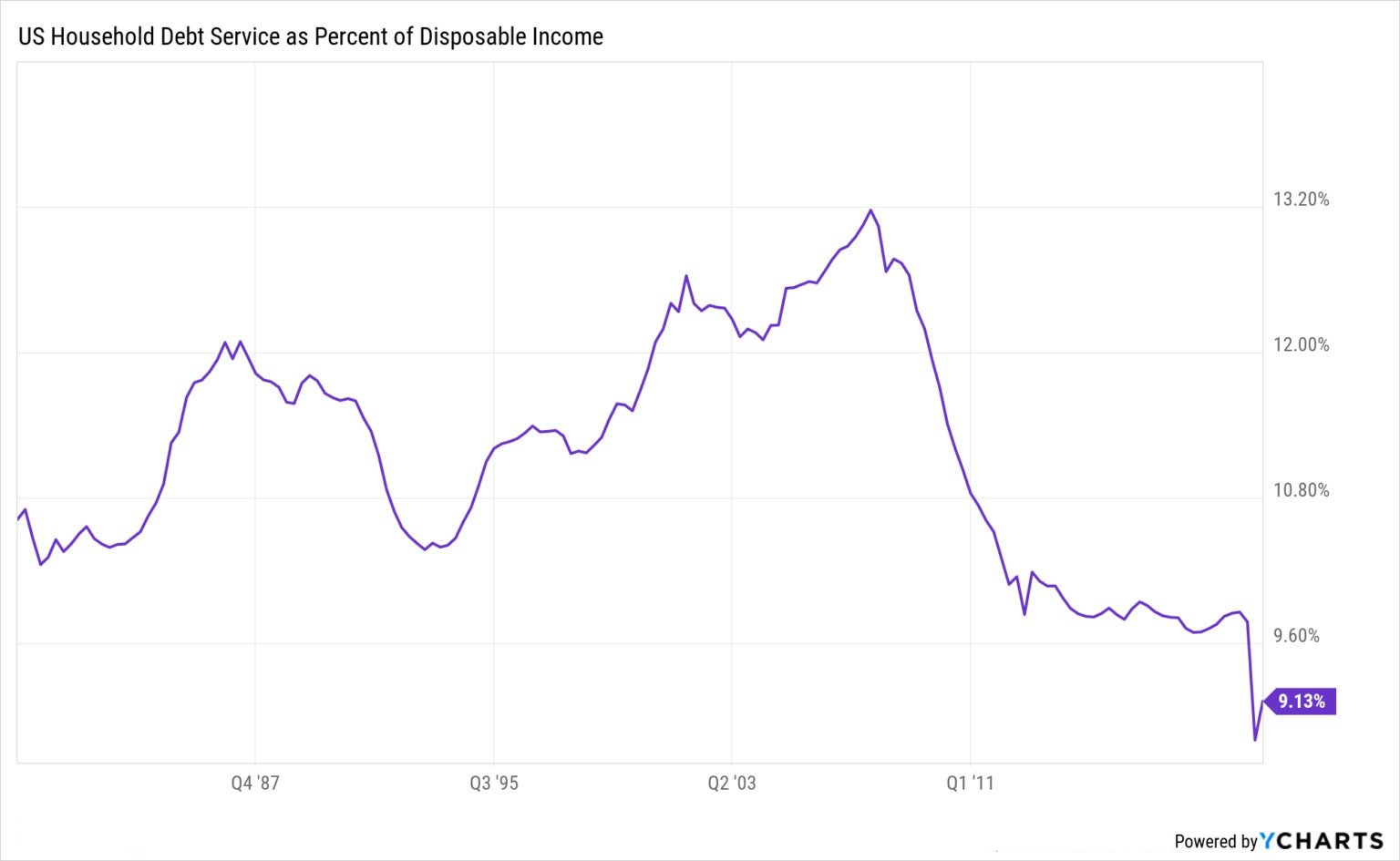 US household debt service as a percent of disposable income historical chart