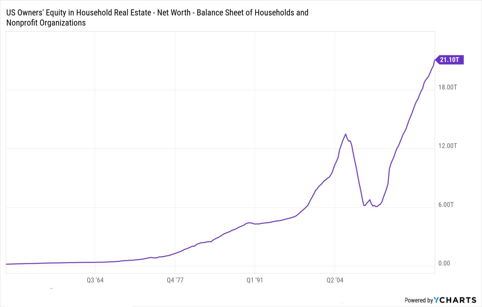 Total U.S. household equity