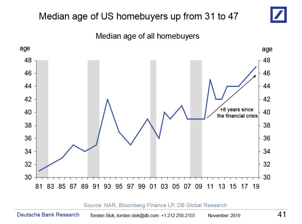 Median age of US homebuyer