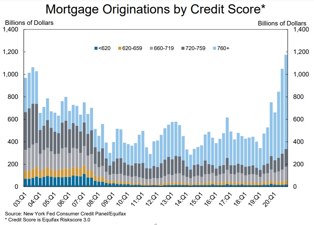 Mortgage originations by credit score 2003 through 2020