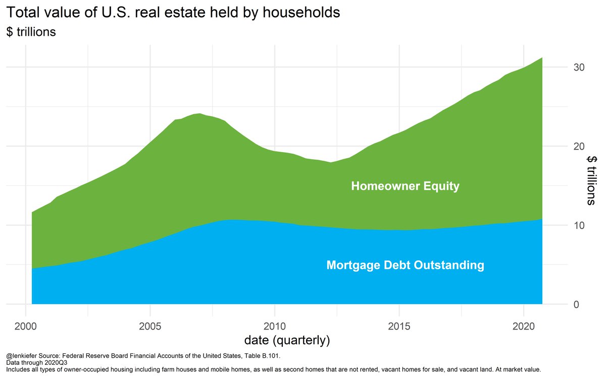 Total value of U.S. real estate and mortgage debt held by households