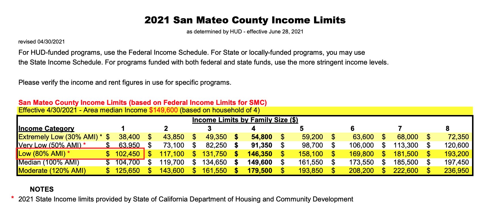 San Mateo Income Limits For Poverty