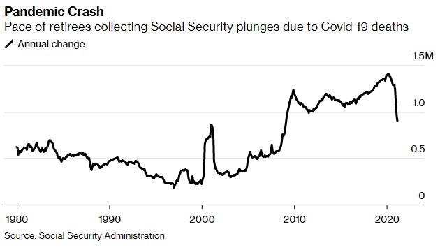 Social Security collection plunges during COVID-19