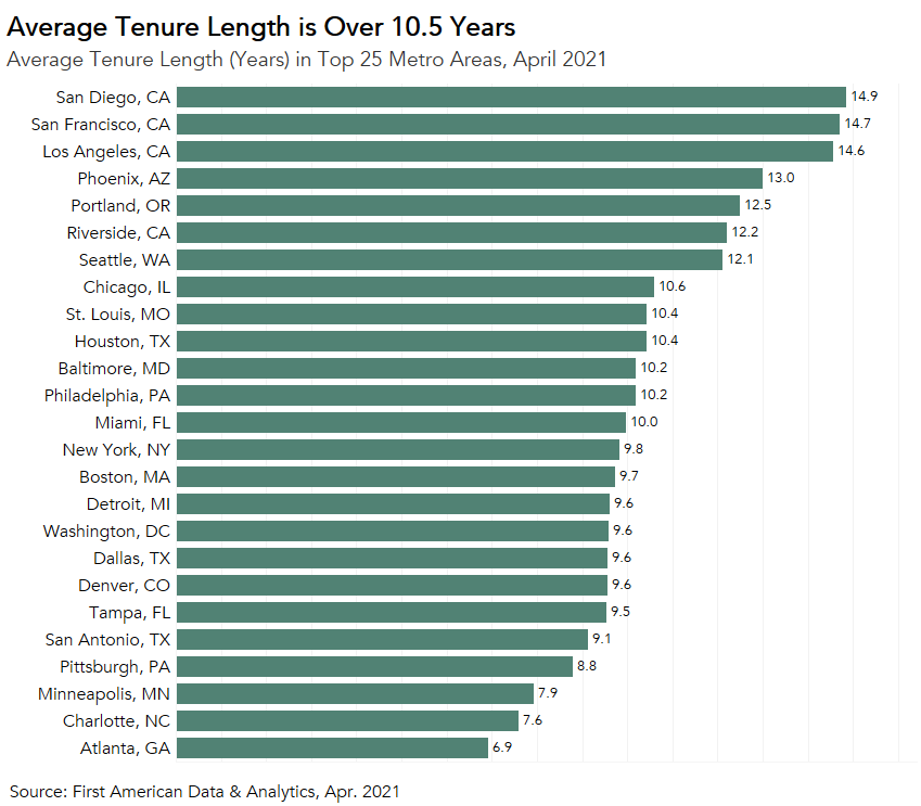 Average home tenure length is over 10.5 years