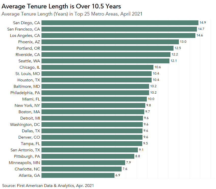 Average homeownership tenure length is over 10.5 years by city 2021