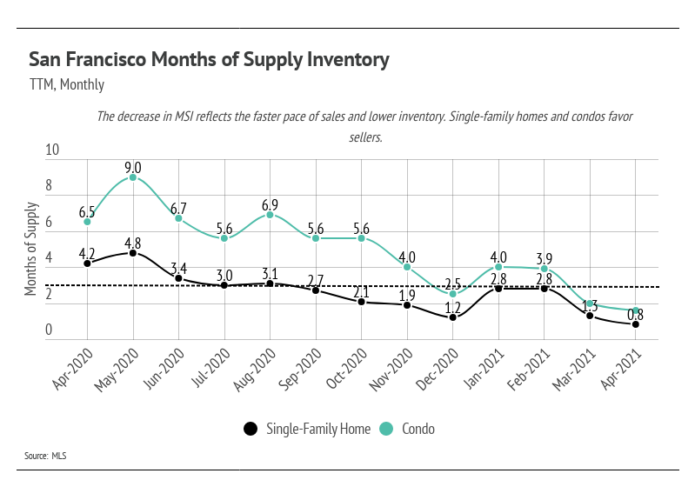 San Francisco housing inventory is way down in 2021