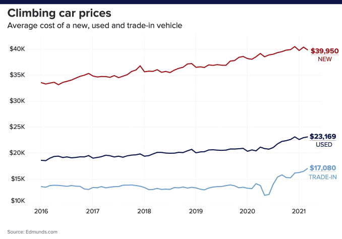 Average new car price, average used car price, average trade-in car price