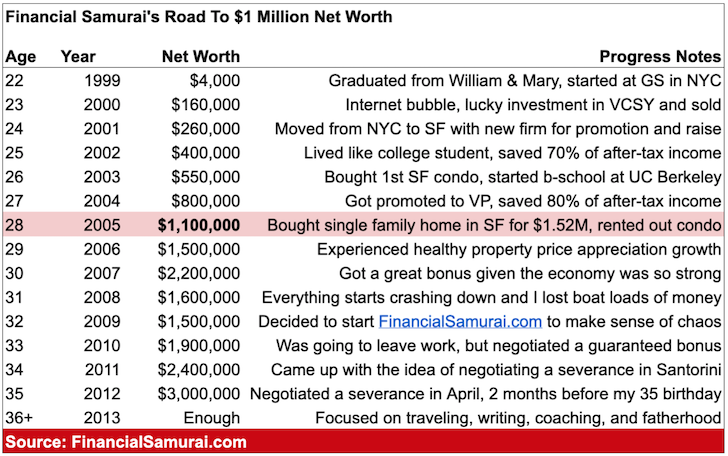 Financial Samurai net worth progression