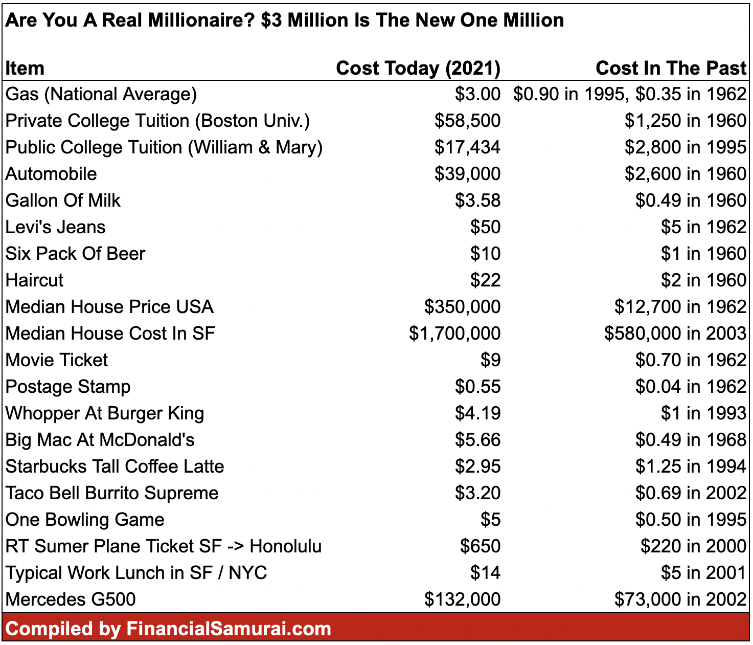 Table of various goods in their costs in the past and their costs today (2021) to show inflationary pressure